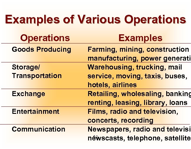 Examples of Various Operations Goods Producing Storage/ Transportation Exchange Entertainment Communication Examples Farming, mining,