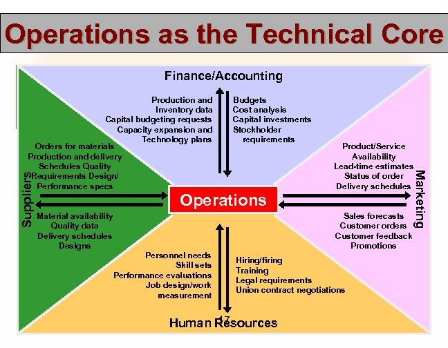 Operations as the Technical Core Finance/Accounting Suppliers Budgets Cost analysis Capital investments Stockholder requirements