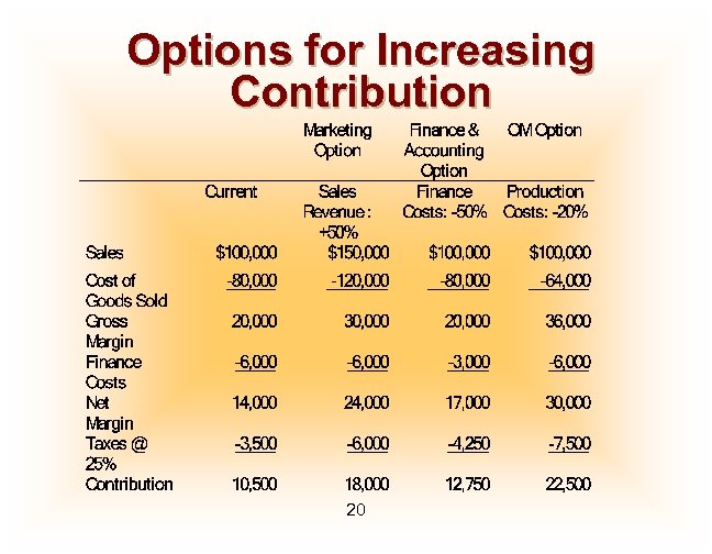 Options for Increasing Contribution 20 