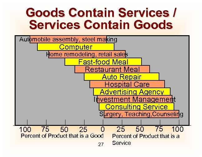 Goods Contain Services / Services Contain Goods Automobile assembly, steel making Computer Home remodeling,