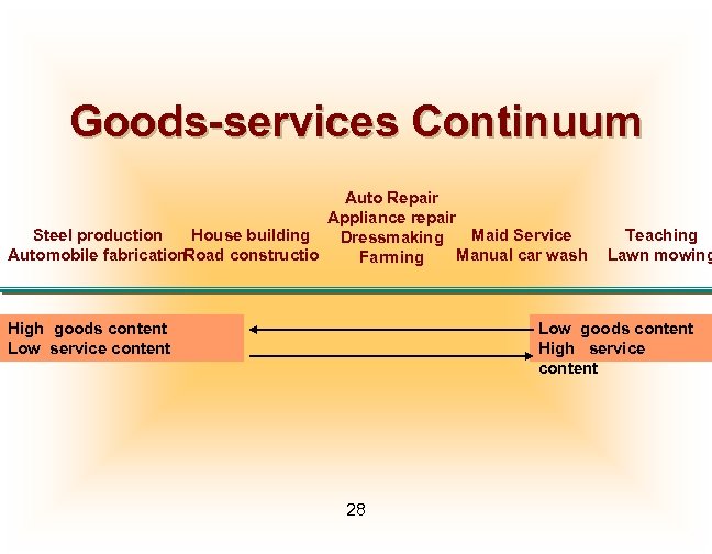 Goods-services Continuum Auto Repair Appliance repair Steel production House building Maid Service Dressmaking Automobile