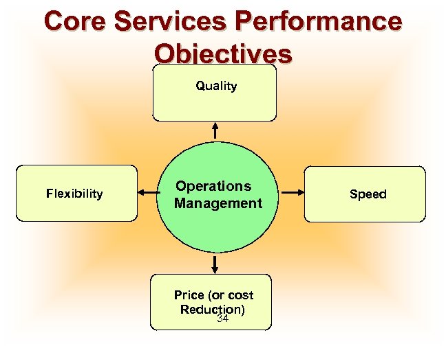 Core Services Performance Objectives Quality Flexibility Operations Management Price (or cost Reduction) 34 Speed