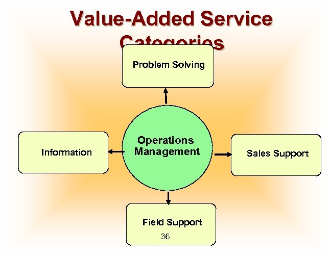 Value-Added Service Categories Problem Solving Information Operations Management Field Support 36 Sales Support 