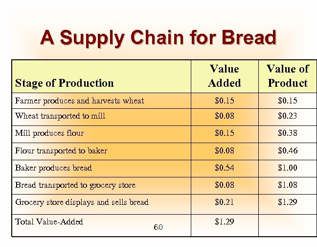 A Supply Chain for Bread Value Added Value of Product Farmer produces and harvests