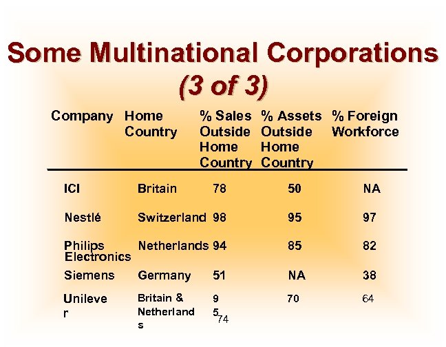 Some Multinational Corporations (3 of 3) Company Home Country % Sales Outside Home Country