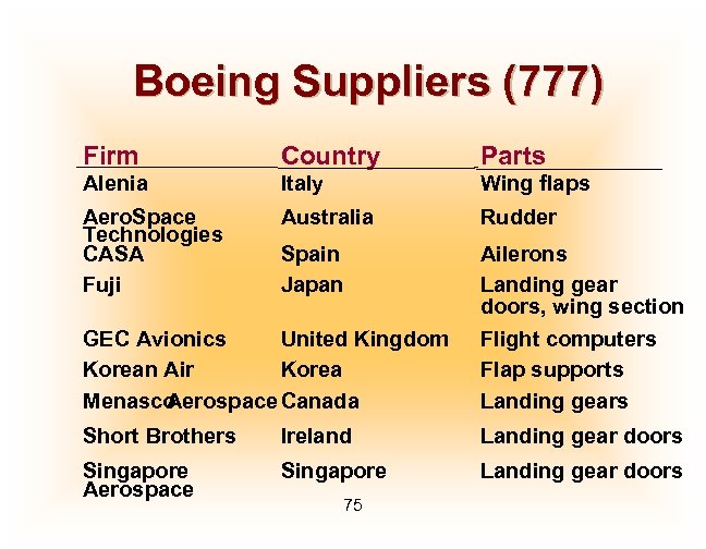 Boeing Suppliers (777) Firm Country Parts Alenia Italy Wing flaps Aero. Space Technologies CASA