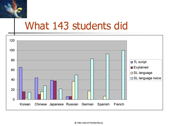What 143 students did © Intercultural Studies Group 