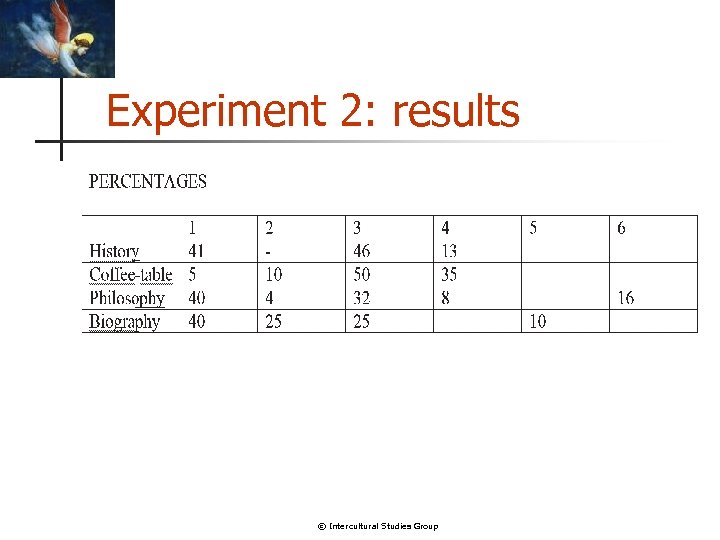 Experiment 2: results © Intercultural Studies Group 