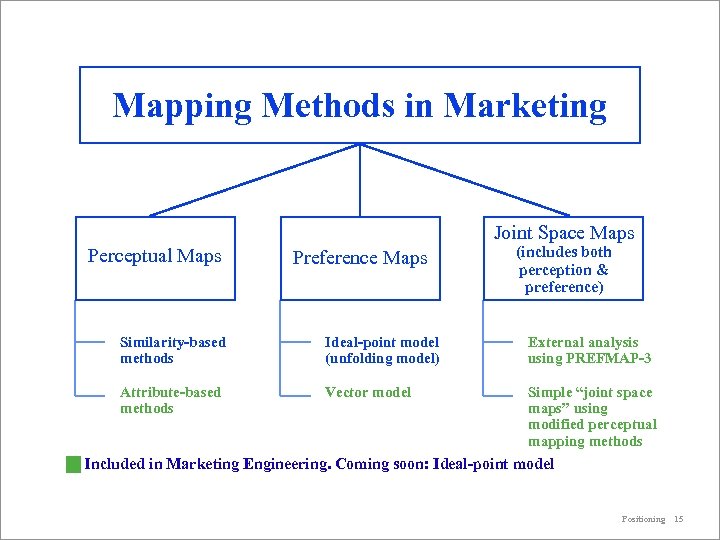 Mapping Methods in Marketing Joint Space Maps Perceptual Maps Preference Maps (includes both perception