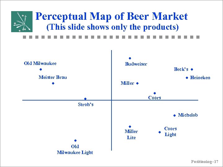 Perceptual Map of Beer Market (This slide shows only the products) • Old Milwaukee