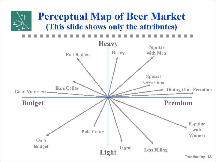 Perceptual Map of Beer Market (This slide shows only the attributes) Heavy Full Bodied