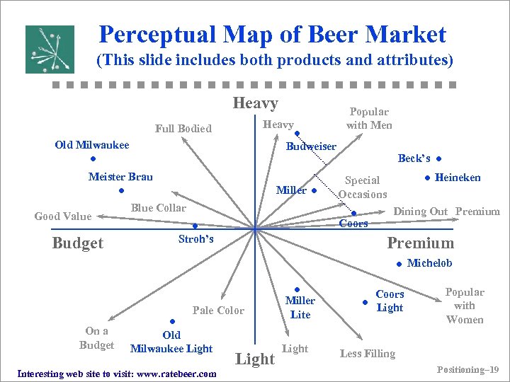 Perceptual Map of Beer Market (This slide includes both products and attributes) Heavy •