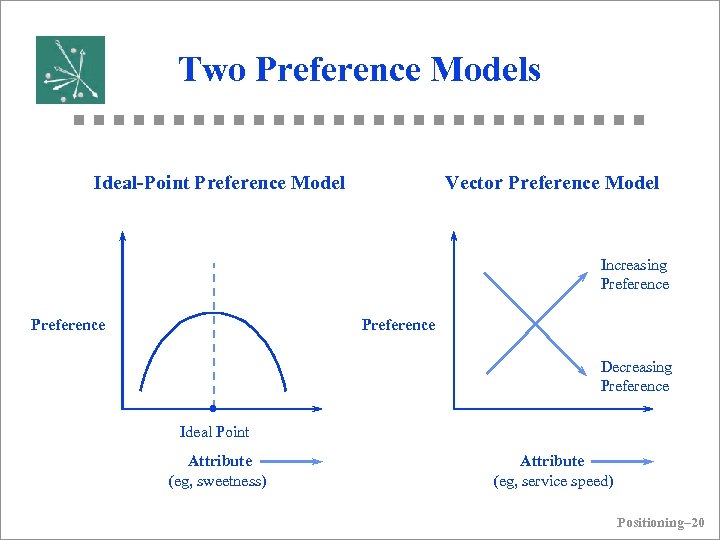 Two Preference Models Ideal-Point Preference Model Vector Preference Model Increasing Preference Decreasing Preference Ideal