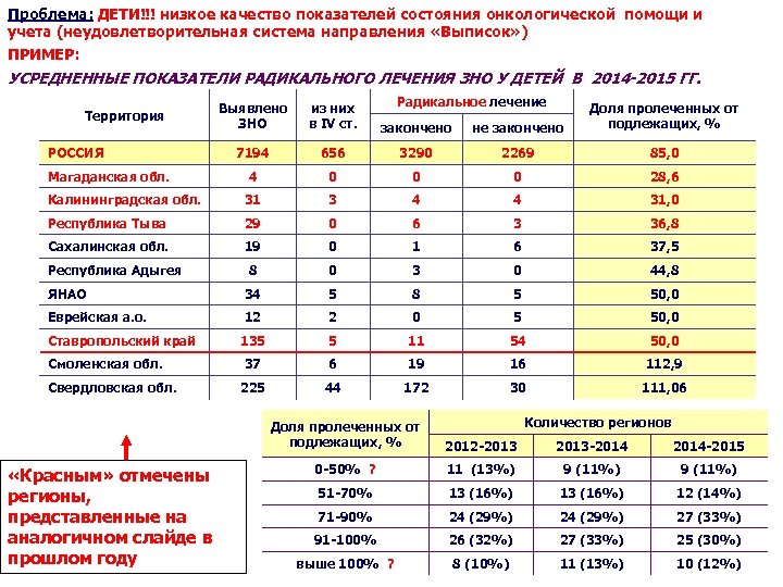 Проблема: ДЕТИ!!! низкое качество показателей состояния онкологической помощи и учета (неудовлетворительная система направления «Выписок»