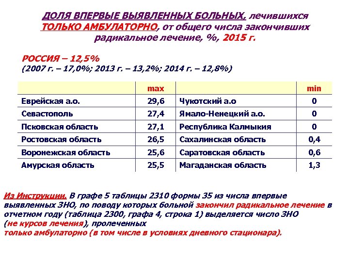 ДОЛЯ ВПЕРВЫЕ ВЫЯВЛЕННЫХ БОЛЬНЫХ, лечившихся ТОЛЬКО АМБУЛАТОРНО, от общего числа закончивших радикальное лечение, %,