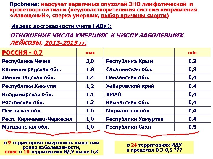 Проблема: недоучет первичных опухолей ЗНО лимфатической и кроветворной ткани (неудовлетворительная система направления «Извещений» ,