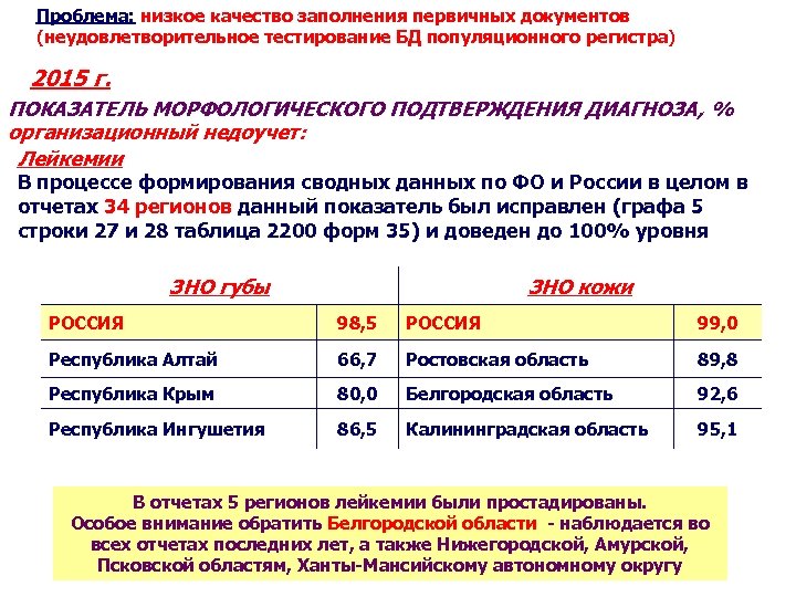 Проблема: низкое качество заполнения первичных документов (неудовлетворительное тестирование БД популяционного регистра) 2015 г. ПОКАЗАТЕЛЬ