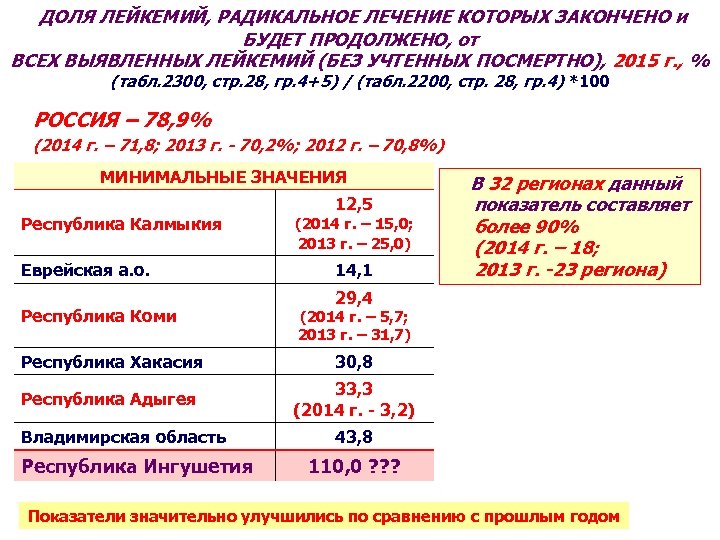 ДОЛЯ ЛЕЙКЕМИЙ, РАДИКАЛЬНОЕ ЛЕЧЕНИЕ КОТОРЫХ ЗАКОНЧЕНО и БУДЕТ ПРОДОЛЖЕНО, от ВСЕХ ВЫЯВЛЕННЫХ ЛЕЙКЕМИЙ (БЕЗ