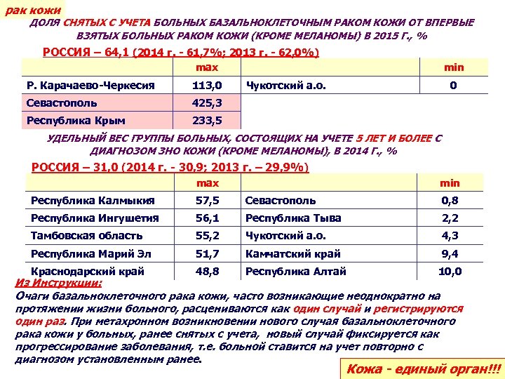 рак кожи ДОЛЯ СНЯТЫХ С УЧЕТА БОЛЬНЫХ БАЗАЛЬНОКЛЕТОЧНЫМ РАКОМ КОЖИ ОТ ВПЕРВЫЕ ВЗЯТЫХ БОЛЬНЫХ