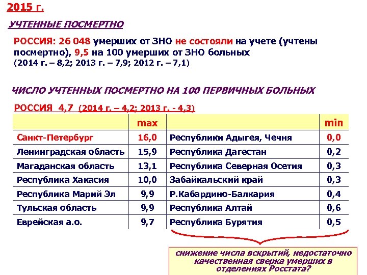 2015 г. УЧТЕННЫЕ ПОСМЕРТНО РОССИЯ: 26 048 умерших от ЗНО не состояли на учете