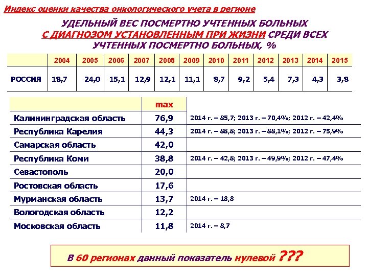 Индекс оценки качества онкологического учета в регионе УДЕЛЬНЫЙ ВЕС ПОСМЕРТНО УЧТЕННЫХ БОЛЬНЫХ С ДИАГНОЗОМ