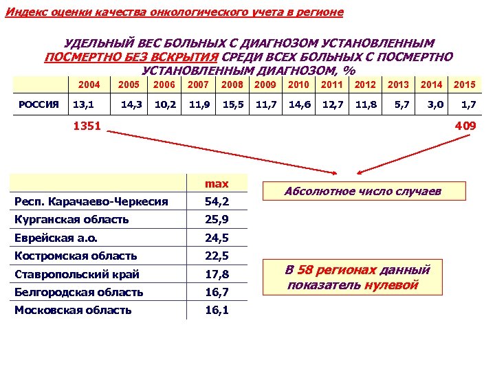 Индекс оценки качества онкологического учета в регионе УДЕЛЬНЫЙ ВЕС БОЛЬНЫХ С ДИАГНОЗОМ УСТАНОВЛЕННЫМ ПОСМЕРТНО