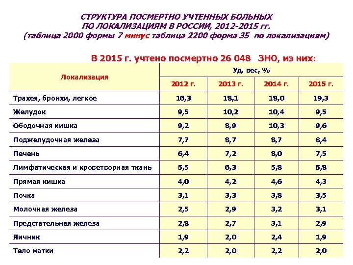 СТРУКТУРА ПОСМЕРТНО УЧТЕННЫХ БОЛЬНЫХ ПО ЛОКАЛИЗАЦИЯМ В РОССИИ, 2012 -2015 гг. (таблица 2000 формы