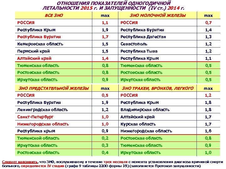 ОТНОШЕНИЯ ПОКАЗАТЕЛЕЙ ОДНОГОДИЧНОЙ ЛЕТАЛЬНОСТИ 2015 г. И ЗАПУЩЕННОСТИ (IV ст. ) 2014 г. ВСЕ