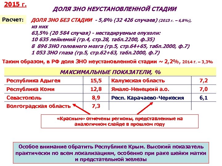 2015 г. Расчет: ДОЛЯ ЗНО НЕУСТАНОВЛЕННОЙ СТАДИИ ДОЛЯ ЗНО БЕЗ СТАДИИ - 5, 8%