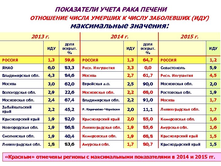 ПОКАЗАТЕЛИ УЧЕТА РАКА ПЕЧЕНИ ОТНОШЕНИЕ ЧИСЛА УМЕРШИХ К ЧИСЛУ ЗАБОЛЕВШИХ (ИДУ) максимальные значения: 2013