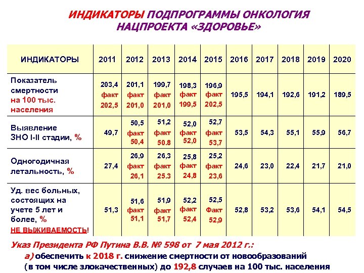 ИНДИКАТОРЫ ПОДПРОГРАММЫ ОНКОЛОГИЯ НАЦПРОЕКТА «ЗДОРОВЬЕ» ИНДИКАТОРЫ Показатель смертности на 100 тыс. населения Выявление ЗНО