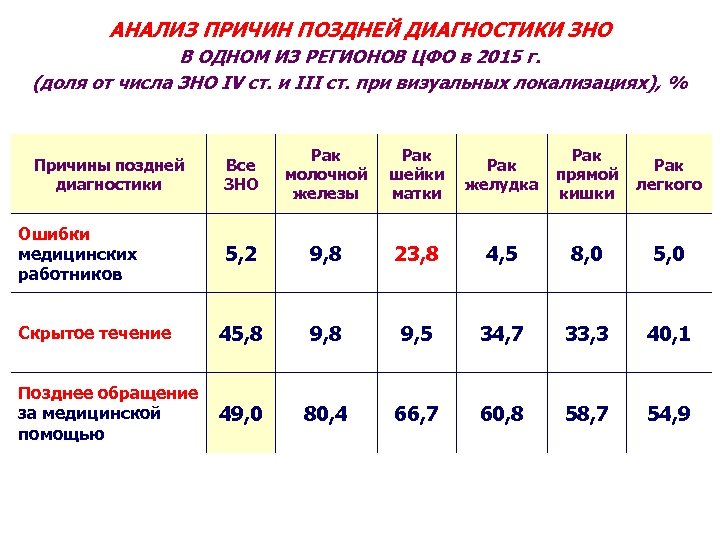 Методы диагностики зно онкология презентация