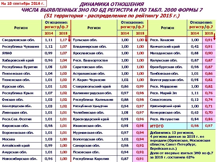 ДИНАМИКА ОТНОШЕНИЯ ЧИСЛА ВЫЯВЛЕННЫХ ЗНО ПО БД РЕГИСТРА И ПО ТАБЛ. 2000 ФОРМЫ 7