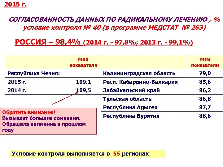 2015 г. СОГЛАСОВАННОСТЬ ДАННЫХ ПО РАДИКАЛЬНОМУ ЛЕЧЕНИЮ , % условие контроля № 40 (в