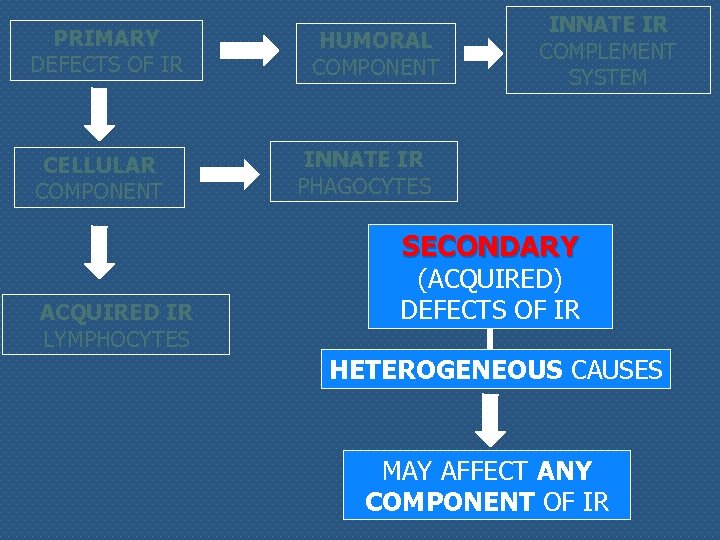 PRIMARY DEFECTS OF IR CELLULAR COMPONENT HUMORAL COMPONENT INNATE IR COMPLEMENT SYSTEM INNATE IR