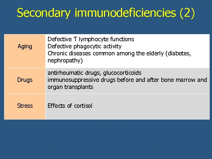 Secondary immunodeficiencies (2) Aging Defective T lymphocyte functions Defective phagocytic activity Chronic diseases common