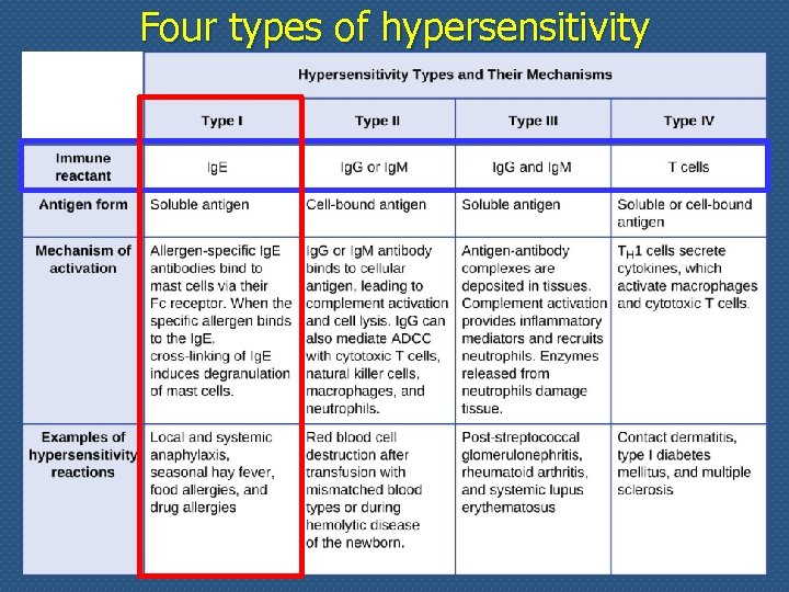 Four types of hypersensitivity 