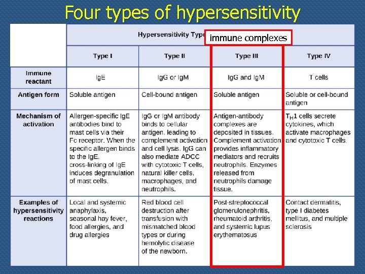 Four types of hypersensitivity immune complexes 