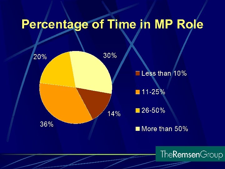 Percentage of Time in MP Role 