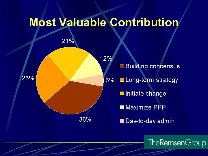 Most Valuable Contribution 