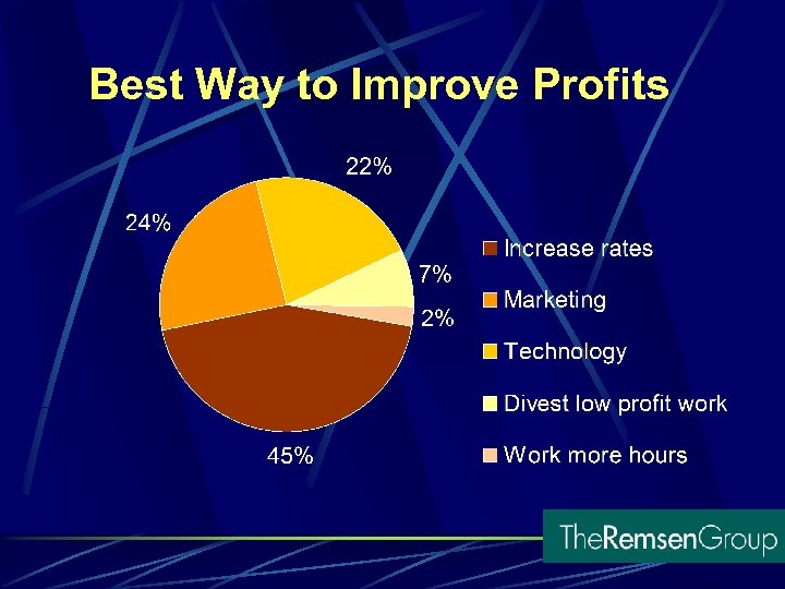 Best Way to Improve Profits 