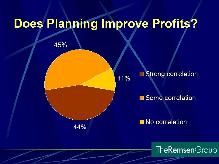 Does Planning Improve Profits? 