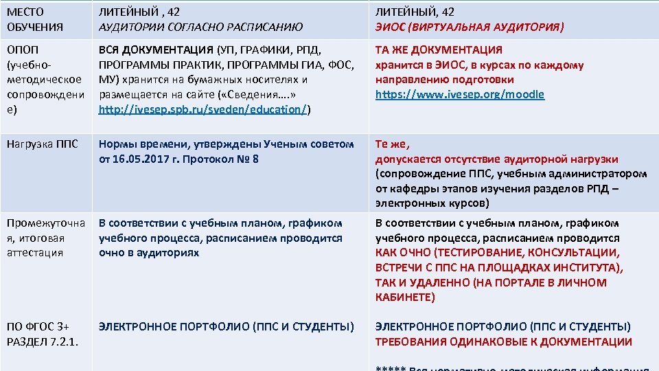 МЕСТО ОБУЧЕНИЯ ЛИТЕЙНЫЙ , 42 АУДИТОРИИ СОГЛАСНО РАСПИСАНИЮ ЛИТЕЙНЫЙ, 42 ЭИОС (ВИРТУАЛЬНАЯ АУДИТОРИЯ) ОПОП