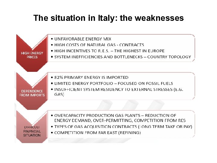 The situation in Italy: the weaknesses 