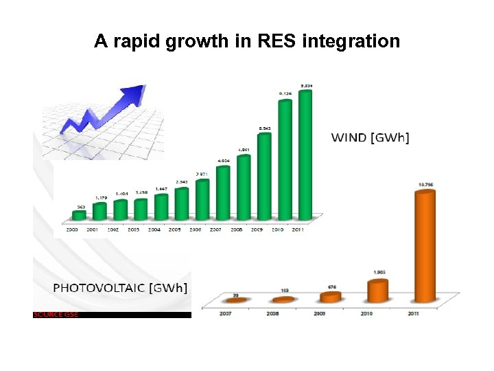 A rapid growth in RES integration 