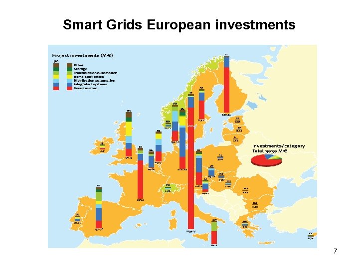 Smart Grids European investments 7 