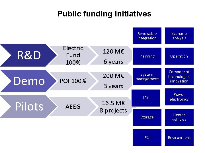 Public funding initiatives Renewable integration R&D Demo Pilots Electric Fund 100% 120 M€ 6