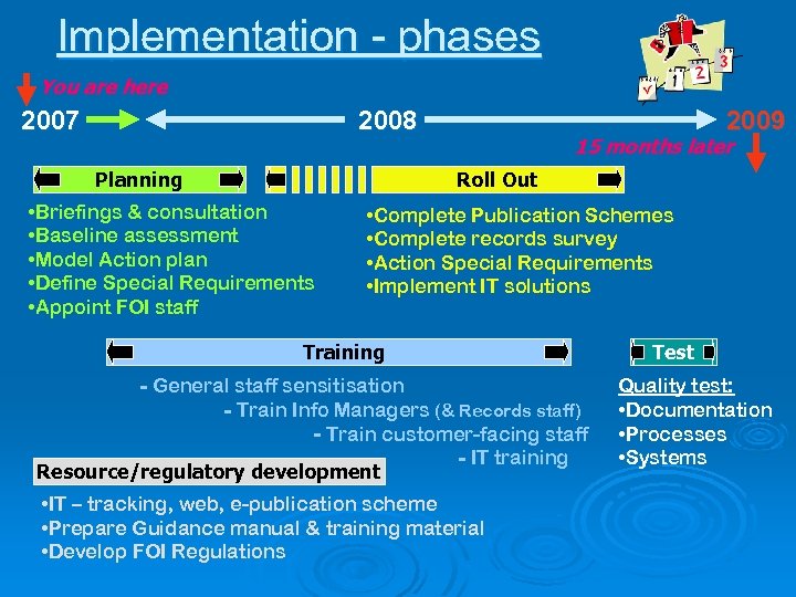 Implementation - phases You are here 2007 2008 Planning 2009 15 months later Roll