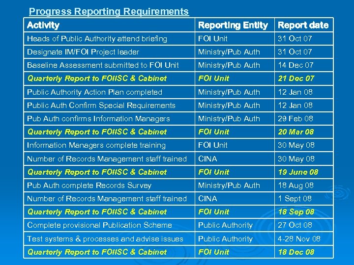 Progress Reporting Requirements Activity Reporting Entity Report date Heads of Public Authority attend briefing