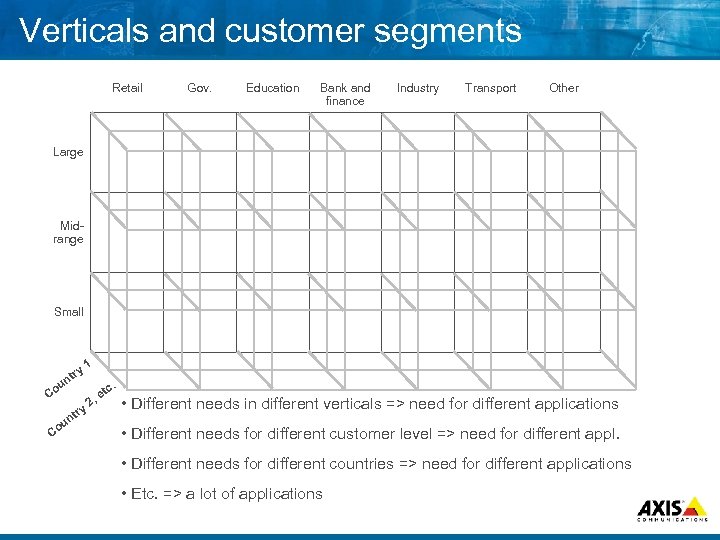Verticals and customer segments Retail Gov. Education Bank and finance Industry Transport Other Large